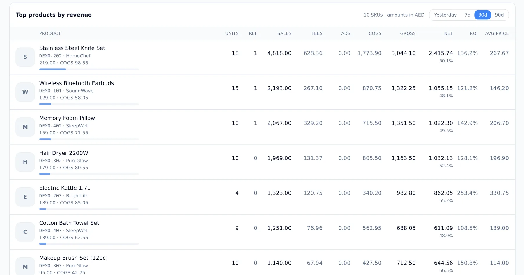 Top products table with units, refunds, sales, fees, ads, COGS, gross, net, ROI and average price per SKU